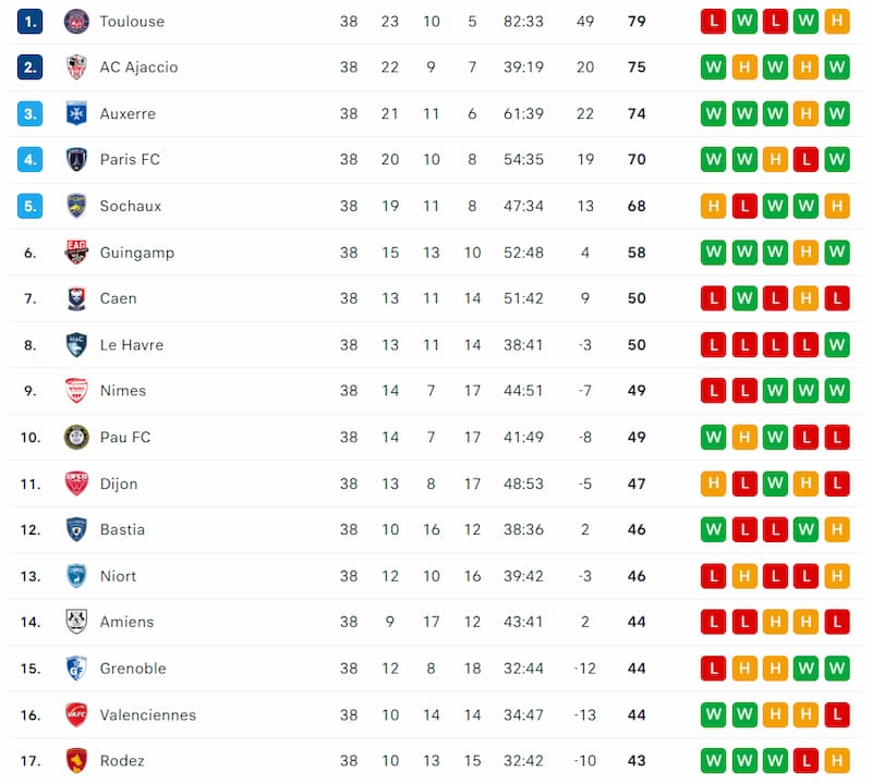 Mùa giải đầu tiên của Bxh Ligue 2